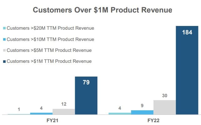 Snowflake's customers over $1M product revenue