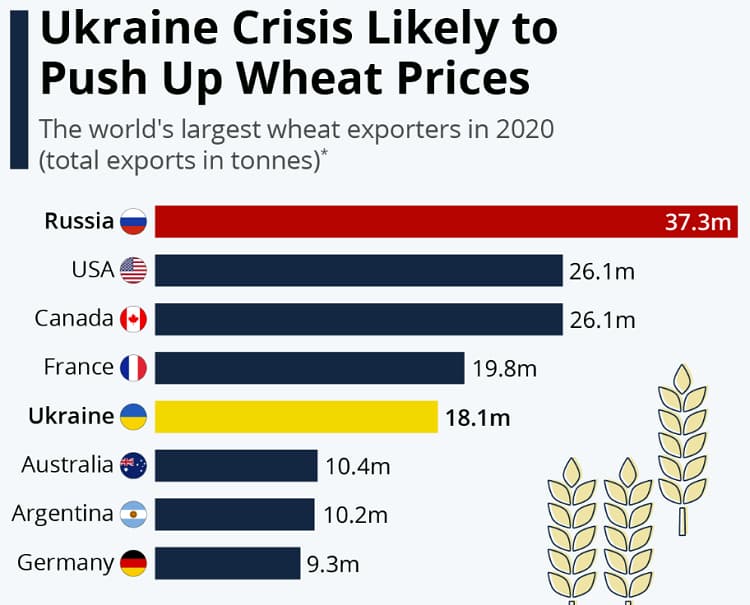 The world's largest wheat exporters in 2020