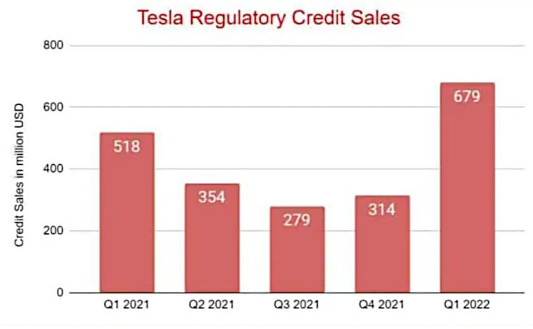 Graph of carbon credits earned by Teslas since 2021.