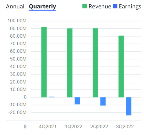 Bar chart showing Ambarella's quarterly revenues