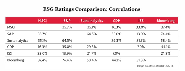 Chart showing ESG Ratings Comparison