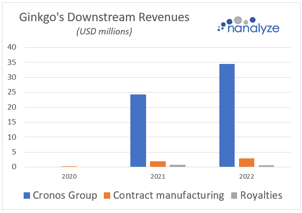Bar chart showing Ginkgo's downstream revenues