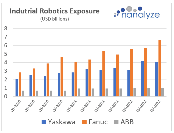 Bar chart showing the last 11 quarters of industrial robotics revenues for each of these three companies: ABB, FANUC, Yaskawa