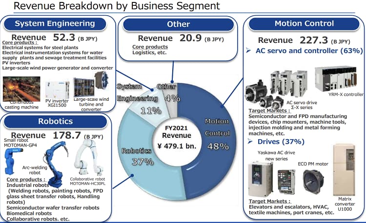 Investor deck showing Yaskawa's Revenue Breakdown by business segment
