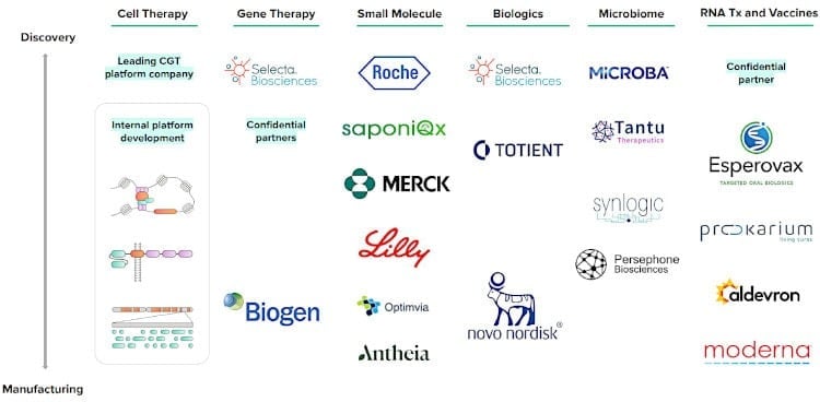 Ginkgo Bioworks' Biopharmaceutical partners.