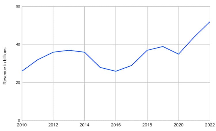 John Deere revenues since 2010.